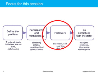 www.portigal.com6 @steveportigal
Define the
problem
Participants
and
methodology
Do
something
with the data!
Focus for this session
Screening
criteria,
recruiting, field
guide, stimuli
Analysis,
synthesis,
divergence,
convergence
Fieldwork
Interviews, self-
reporting,
debriefs
Trends, strategic
initiatives, market
data,
stakeholders
 