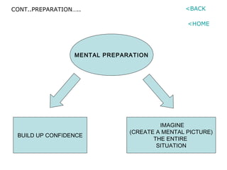 MENTAL PREPARATION
BUILD UP CONFIDENCE
IMAGINE
(CREATE A MENTAL PICTURE)
THE ENTIRE
SITUATION
CONT..PREPARATION..
<HOME
<BACK
 