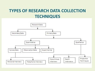 TYPES OF RESEARCH DATA COLLECTION
TECHNIQUES

 