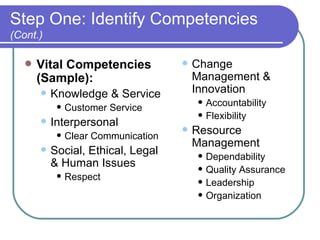 Step One: Identify Competencies  (Cont.) Vital Competencies (Sample): Knowledge & Service Customer Service Interpersonal Clear Communication Social, Ethical, Legal & Human Issues Respect Change Management & Innovation Accountability Flexibility Resource Management Dependability Quality Assurance Leadership Organization 