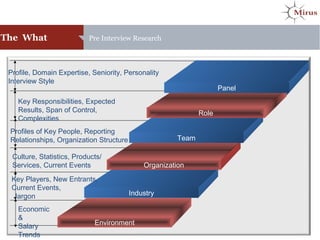 The What Pre Interview Research
Key Responsibilities, Expected
Results, Span of Control,
Complexities
Culture, Statistics, Products/
Services, Current Events
Profile, Domain Expertise, Seniority, Personality
Interview Style
Economic
&
Salary
Trends
Environment
Industry
Organization
Team
Role
Panel
Key Players, New Entrants,
Current Events,
Jargon
Profiles of Key People, Reporting
Relationships, Organization Structure
 