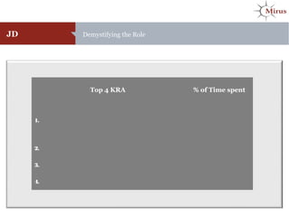 JD Demystifying the Role
Top 4 KRA % of Time spent
1.
2.
3.
4.
 