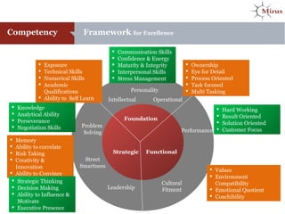 Competency Framework for Excellence
Foundation
Strategic Functional
Intellectual Operational
Personality
Cultural
Fitment
Performance
Problem
Solving
Street
Smartness
Leadership
 Exposure
 Technical Skills
 Numerical Skills
 Academic
Qualifications
 Ability to Self Learn
 Communication Skills
 Confidence & Energy
 Maturity & Integrity
 Interpersonal Skills
 Stress Management
 Ownership
 Eye for Detail
 Process Oriented
 Task focused
 Multi Tasking
 Hard Working
 Result Oriented
 Solution Oriented
 Customer Focus
 Values
 Environment
Compatibility
 Emotional Quotient
 Coachibility
 Knowledge
 Analytical Ability
 Perseverance
 Negotiation Skills
 Memory
 Ability to correlate
 Risk Taking
 Creativity &
Innovation
 Ability to Convince
 Strategic Thinking
 Decision Making
 Ability to Influence &
Motivate
 Executive Presence
 