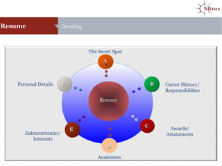 Resume Decoding
ResumeResume
AA
BB
CC
FFPersonal Details
The Sweet Spot
Career History/
Responsibilities
Extracurricular/
Interests
Awards/
Attainments
EE
DD
Academics
 