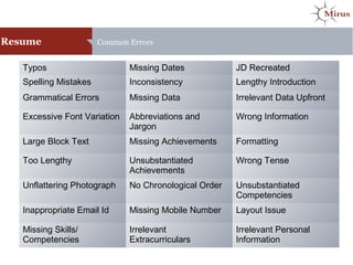 Resume Common Errors
Typos Missing Dates JD Recreated
Spelling Mistakes Inconsistency Lengthy Introduction
Grammatical Errors Missing Data Irrelevant Data Upfront
Excessive Font Variation Abbreviations and
Jargon
Wrong Information
Large Block Text Missing Achievements Formatting
Too Lengthy Unsubstantiated
Achievements
Wrong Tense
Unflattering Photograph No Chronological Order Unsubstantiated
Competencies
Inappropriate Email Id Missing Mobile Number Layout Issue
Missing Skills/
Competencies
Irrelevant
Extracurriculars
Irrelevant Personal
Information
 