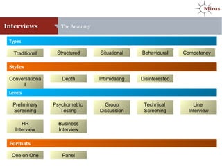 Interviews The Anatomy
Types
Styles
Levels
Traditional Structured Situational Behavioural
Conversationa
l
Depth Intimidating Disinterested
Preliminary
Screening
Psychometric
Testing
Group
Discussion
Technical
Screening
Line
Interview
HR
Interview
Business
Interview
Formats
One on One Panel
Competency
 