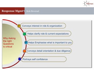 Response Mgmt Role Reversal
Portrays self confidence
Conveys detail orientation & due diligence
Helps Emphasise what is important to you
Helps clarify role & current expectations
Conveys interest in role & organization
Why Asking
the right
Questions
is critical
 