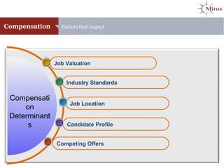 Compensation Factors that Impact
Competing Offers
Candidate Profile
Job Location
Industry Standards
Compensati
on
Determinant
s
Job Valuation
 