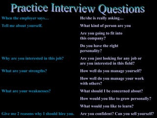 When the employer says… He/she is really asking…
Tell me about yourself. What kind of person are you
Are you going to fit into
this company?
Do you have the right
personality?
Why are you interested in this job? Are you just looking for any job or
are you interested in this field?
What are your strengths? How well do you manage yourself?
How well do you manage your work
with others?
What are your weaknesses? What should I be concerned about?
How would you like to grow personally?
What would you like to learn?
Give me 2 reasons why I should hire you. Are you confident? Can you sell yourself?
 