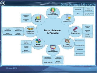 16 June 2019 24
Data Science Life cycle
•o
 