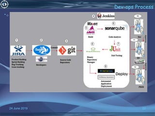 24 June 2019 22
Dev-ops Process
•o
 
