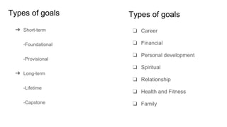 Types of goals
❏ Career
❏ Financial
❏ Personal development
❏ Spiritual
❏ Relationship
❏ Health and Fitness
❏ Family
➔ Short-term
-Foundational
-Provisional
➔ Long-term
-Lifetime
-Capstone
Types of goals
 