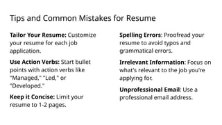 Tips and Common Mistakes for Resume
Tailor Your Resume: Customize
your resume for each job
application.
Use Action Verbs: Start bullet
points with action verbs like
"Managed," "Led," or
"Developed."
Keep it Concise: Limit your
resume to 1-2 pages.
Spelling Errors: Proofread your
resume to avoid typos and
grammatical errors.
Irrelevant Information: Focus on
what's relevant to the job you're
applying for.
Unprofessional Email: Use a
professional email address.
 