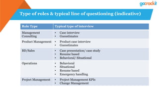 Type of roles & typical line of questioning (indicative)
Role Type Typical type of interview
Management
Consulting
• Case interview
• Guesstimates
Product Management • Product case interview
• Guesstimates
BD/Sales • Case presentation/ case study
• Resume based
• Behavioral/ Situational
Operations • Behavioral
• Situational
• Resume based
• Emergency handling
Project Management • Project Management KPIs
• Change Management
 