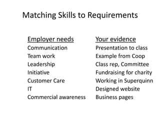 Matching Skills to Requirements

 Employer needs         Your evidence
 Communication          Presentation to class
 Team work              Example from Coop
 Leadership             Class rep, Committee
 Initiative             Fundraising for charity
 Customer Care          Working in Superquinn
 IT                     Designed website
 Commercial awareness   Business pages
 