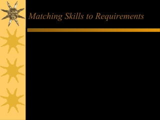 Matching Skills to Requirements
Employer needs
Communication
Team work
Leadership
Initiative
Customer Care
IT
Commercial awareness
Your evidence
Presentation to class
Example from Coop
Class rep, Committee
Fundraising for charity
Working in Superquinn
Designed website
Business pages
 
