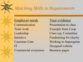 Matching Skills to Requirements
Employer needs
Communication
Team work
Leadership
Initiative
Customer Care
IT
Commercial awareness
Your evidence
Presentation to class
Example from Coop
Class rep, Committee
Fundraising for charity
Working in Superquinn
Designed website
Business pages
 