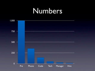 Numbers
1,000



 750



 500



 250



   0
        Pre   Phone   Code   Tech   Manager   Hire
 