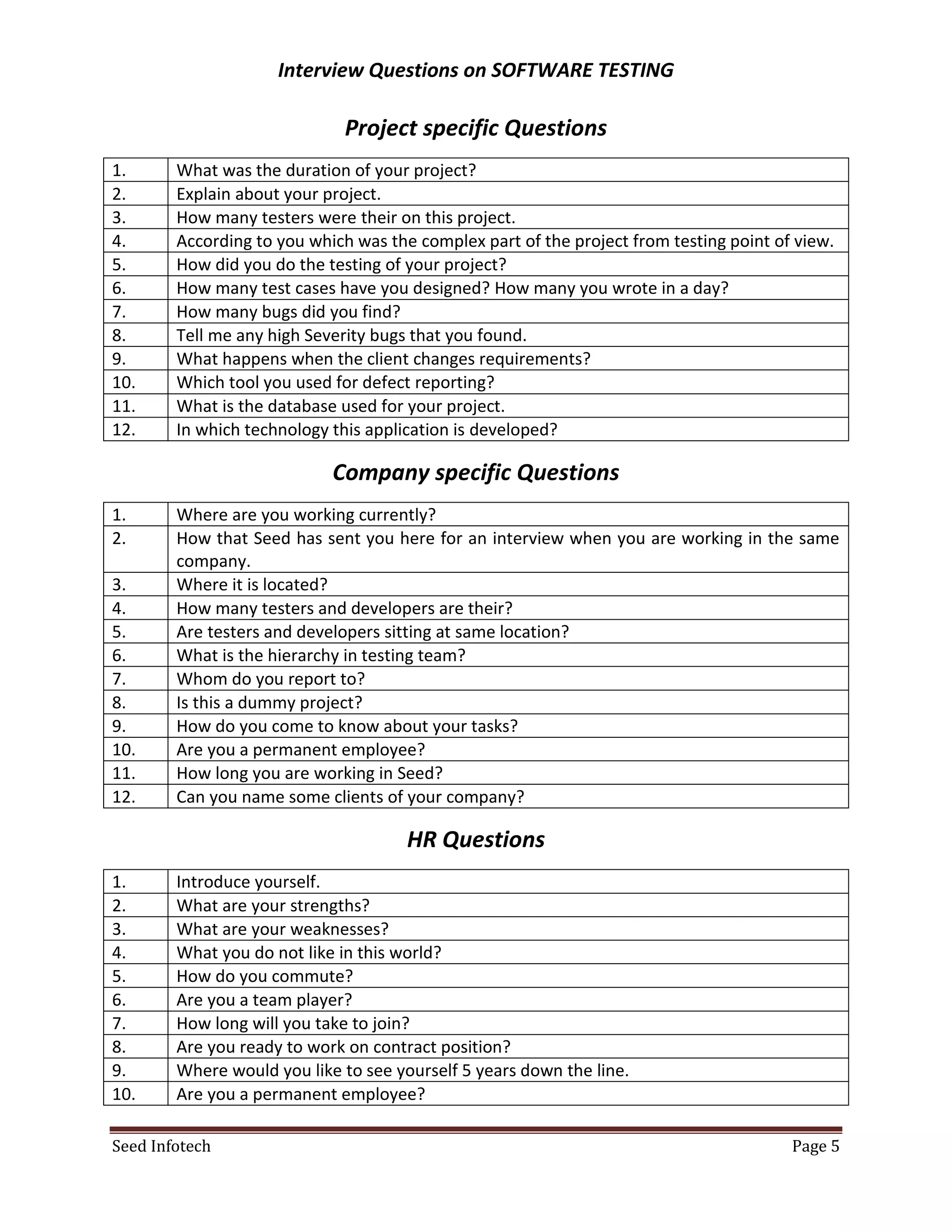 Interview Questions on SOFTWARE TESTING

                              Project specific Questions
1.      What was the duration of your project?
2.      Explain about your project.
3.      How many testers were their on this project.
4.      According to you which was the complex part of the project from testing point of view.
5.      How did you do the testing of your project?
6.      How many test cases have you designed? How many you wrote in a day?
7.      How many bugs did you find?
8.      Tell me any high Severity bugs that you found.
9.      What happens when the client changes requirements?
10.     Which tool you used for defect reporting?
11.     What is the database used for your project.
12.     In which technology this application is developed?

                            Company specific Questions
1.      Where are you working currently?
2.      How that Seed has sent you here for an interview when you are working in the same
        company.
3.      Where it is located?
4.      How many testers and developers are their?
5.      Are testers and developers sitting at same location?
6.      What is the hierarchy in testing team?
7.      Whom do you report to?
8.      Is this a dummy project?
9.      How do you come to know about your tasks?
10.     Are you a permanent employee?
11.     How long you are working in Seed?
12.     Can you name some clients of your company?

                                      HR Questions
1.      Introduce yourself.
2.      What are your strengths?
3.      What are your weaknesses?
4.      What you do not like in this world?
5.      How do you commute?
6.      Are you a team player?
7.      How long will you take to join?
8.      Are you ready to work on contract position?
9.      Where would you like to see yourself 5 years down the line.
10.     Are you a permanent employee?

Seed Infotech                                                                           Page 5
 