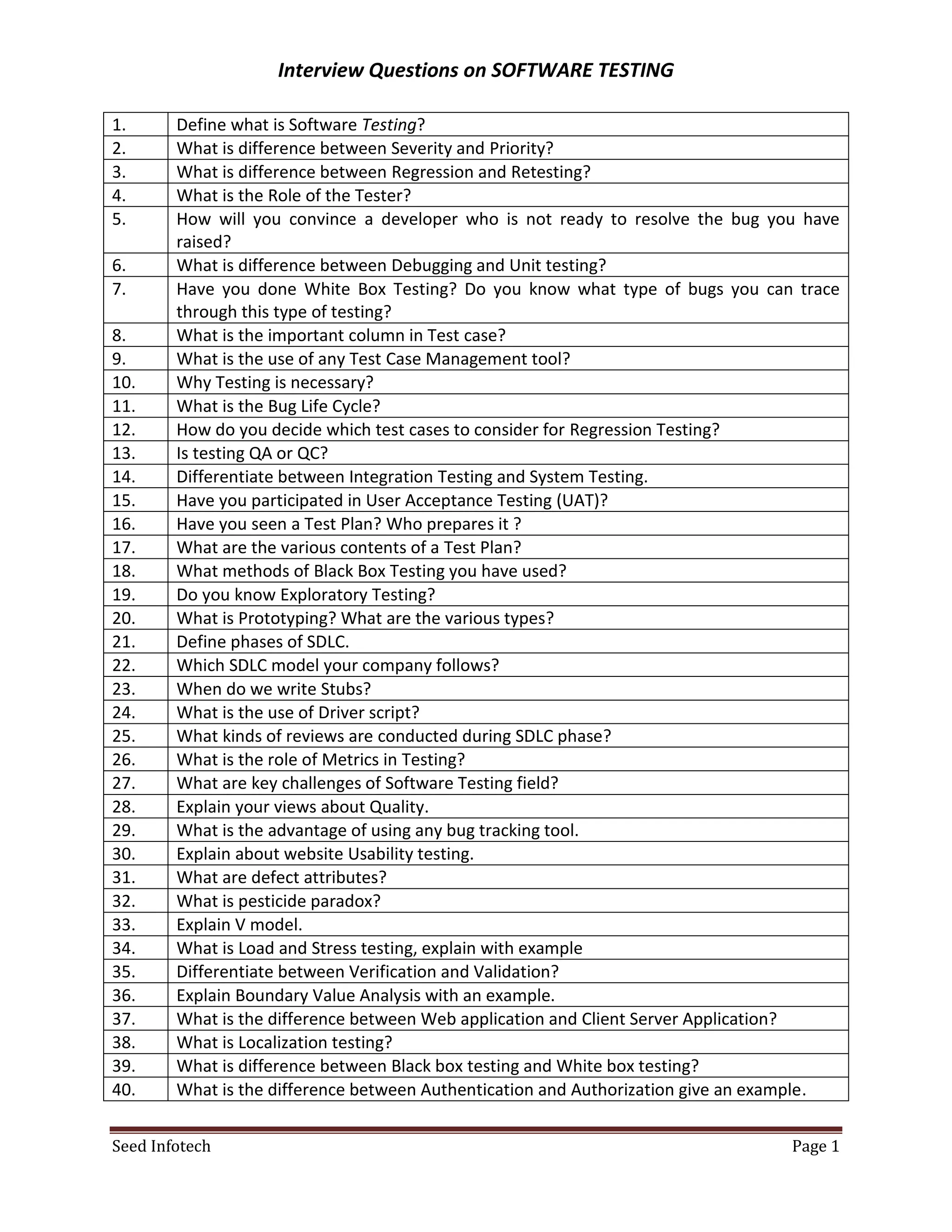 Interview Questions on SOFTWARE TESTING

1.      Define what is Software Testing?
2.      What is difference between Severity and Priority?
3.      What is difference between Regression and Retesting?
4.      What is the Role of the Tester?
5.      How will you convince a developer who is not ready to resolve the bug you have
        raised?
6.      What is difference between Debugging and Unit testing?
7.      Have you done White Box Testing? Do you know what type of bugs you can trace
        through this type of testing?
8.      What is the important column in Test case?
9.      What is the use of any Test Case Management tool?
10.     Why Testing is necessary?
11.     What is the Bug Life Cycle?
12.     How do you decide which test cases to consider for Regression Testing?
13.     Is testing QA or QC?
14.     Differentiate between Integration Testing and System Testing.
15.     Have you participated in User Acceptance Testing (UAT)?
16.     Have you seen a Test Plan? Who prepares it ?
17.     What are the various contents of a Test Plan?
18.     What methods of Black Box Testing you have used?
19.     Do you know Exploratory Testing?
20.     What is Prototyping? What are the various types?
21.     Define phases of SDLC.
22.     Which SDLC model your company follows?
23.     When do we write Stubs?
24.     What is the use of Driver script?
25.     What kinds of reviews are conducted during SDLC phase?
26.     What is the role of Metrics in Testing?
27.     What are key challenges of Software Testing field?
28.     Explain your views about Quality.
29.     What is the advantage of using any bug tracking tool.
30.     Explain about website Usability testing.
31.     What are defect attributes?
32.     What is pesticide paradox?
33.     Explain V model.
34.     What is Load and Stress testing, explain with example
35.     Differentiate between Verification and Validation?
36.     Explain Boundary Value Analysis with an example.
37.     What is the difference between Web application and Client Server Application?
38.     What is Localization testing?
39.     What is difference between Black box testing and White box testing?
40.     What is the difference between Authentication and Authorization give an example.


Seed Infotech                                                                     Page 1
 