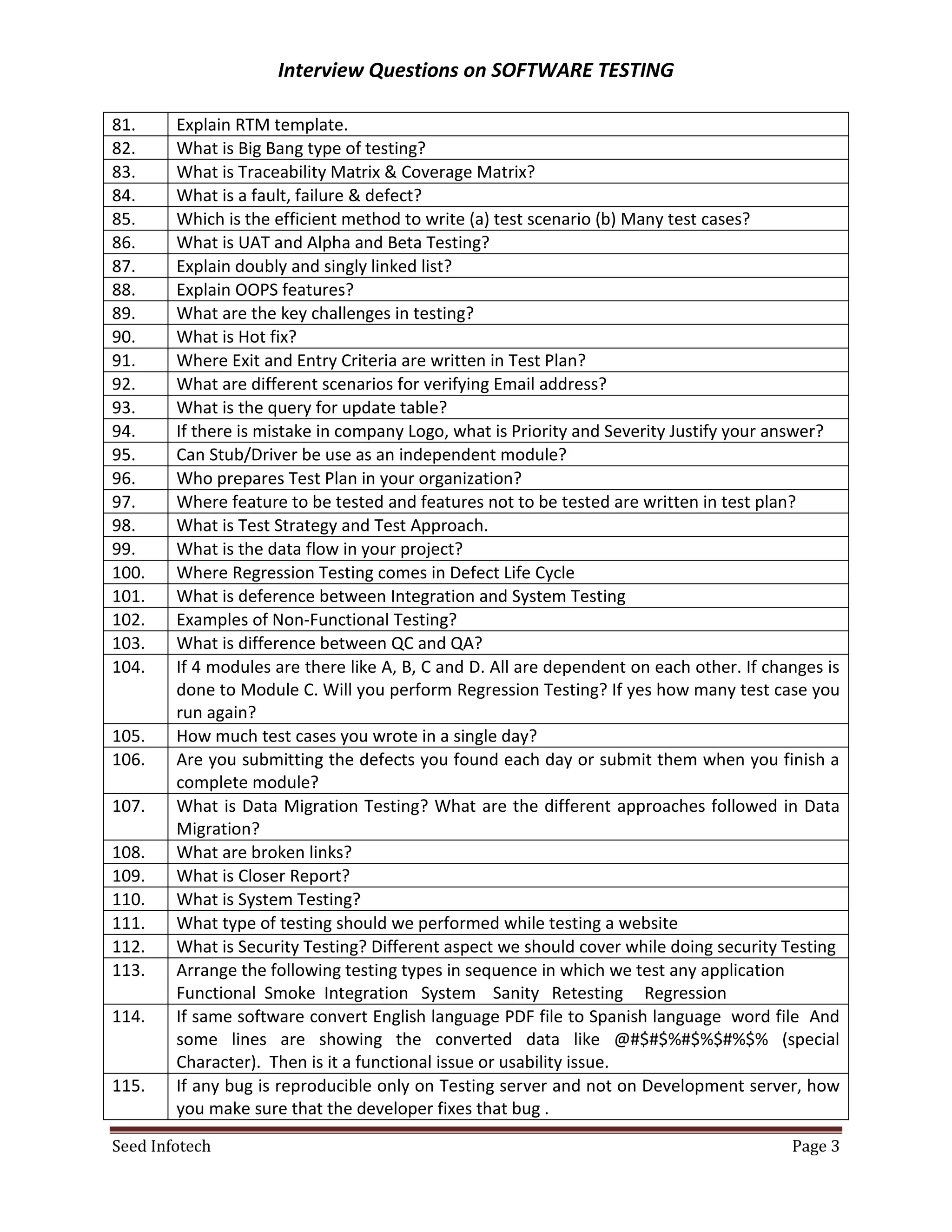 Interview Questions on SOFTWARE TESTING

81.     Explain RTM template.
82.     What is Big Bang type of testing?
83.     What is Traceability Matrix & Coverage Matrix?
84.     What is a fault, failure & defect?
85.     Which is the efficient method to write (a) test scenario (b) Many test cases?
86.     What is UAT and Alpha and Beta Testing?
87.     Explain doubly and singly linked list?
88.     Explain OOPS features?
89.     What are the key challenges in testing?
90.     What is Hot fix?
91.     Where Exit and Entry Criteria are written in Test Plan?
92.     What are different scenarios for verifying Email address?
93.     What is the query for update table?
94.     If there is mistake in company Logo, what is Priority and Severity Justify your answer?
95.     Can Stub/Driver be use as an independent module?
96.     Who prepares Test Plan in your organization?
97.     Where feature to be tested and features not to be tested are written in test plan?
98.     What is Test Strategy and Test Approach.
99.     What is the data flow in your project?
100.    Where Regression Testing comes in Defect Life Cycle
101.    What is deference between Integration and System Testing
102.    Examples of Non-Functional Testing?
103.    What is difference between QC and QA?
104.    If 4 modules are there like A, B, C and D. All are dependent on each other. If changes is
        done to Module C. Will you perform Regression Testing? If yes how many test case you
        run again?
105.    How much test cases you wrote in a single day?
106.    Are you submitting the defects you found each day or submit them when you finish a
        complete module?
107.    What is Data Migration Testing? What are the different approaches followed in Data
        Migration?
108.    What are broken links?
109.    What is Closer Report?
110.    What is System Testing?
111.    What type of testing should we performed while testing a website
112.    What is Security Testing? Different aspect we should cover while doing security Testing
113.    Arrange the following testing types in sequence in which we test any application
        Functional Smoke Integration System Sanity Retesting Regression
114.    If same software convert English language PDF file to Spanish language word file And
        some lines are showing the converted data like @#$#$%#$%$#%$% (special
        Character). Then is it a functional issue or usability issue.
115.    If any bug is reproducible only on Testing server and not on Development server, how
        you make sure that the developer fixes that bug .

Seed Infotech                                                                             Page 3
 