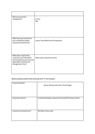 Who are your main 
competitors? 
A TO Z 
4M 
What have you learnt from 
your competitors (both 
successes and failures)? 
Learnt Team Work from Competitors 
What does a typical day 
involve for you? How does 
that compare to your team (if 
applicable). How has this 
changed over time? 
When job is not done on time 
MISCELLANEOUS QUESTIONS (INCLUDE WHY IF APPLICABLE) 
Favourite books? 
Quran, Romeo and Juliet, The Stranger 
Favourite movies? A Perfect Getaway, House At The End Of The Street, Red 2 
Favourite entrepreneurs? Bill Gates, Steve Jobs 
 