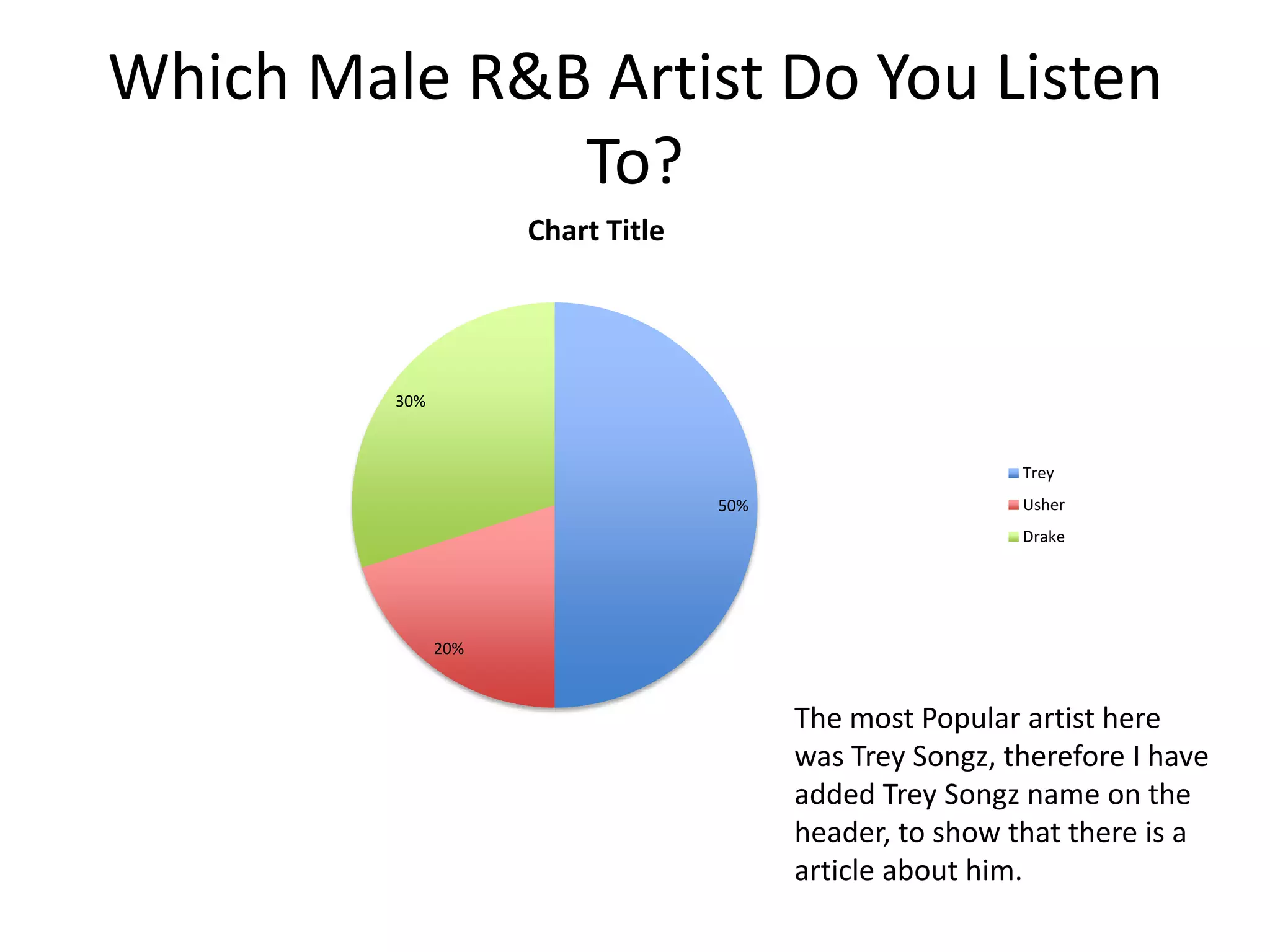Which Male R&B Artist Do You Listen
To?
50%
20%
30%
Chart Title
Trey
Usher
Drake
The most Popular artist here
was Trey Songz, therefore I have
added Trey Songz name on the
header, to show that there is a
article about him.
 