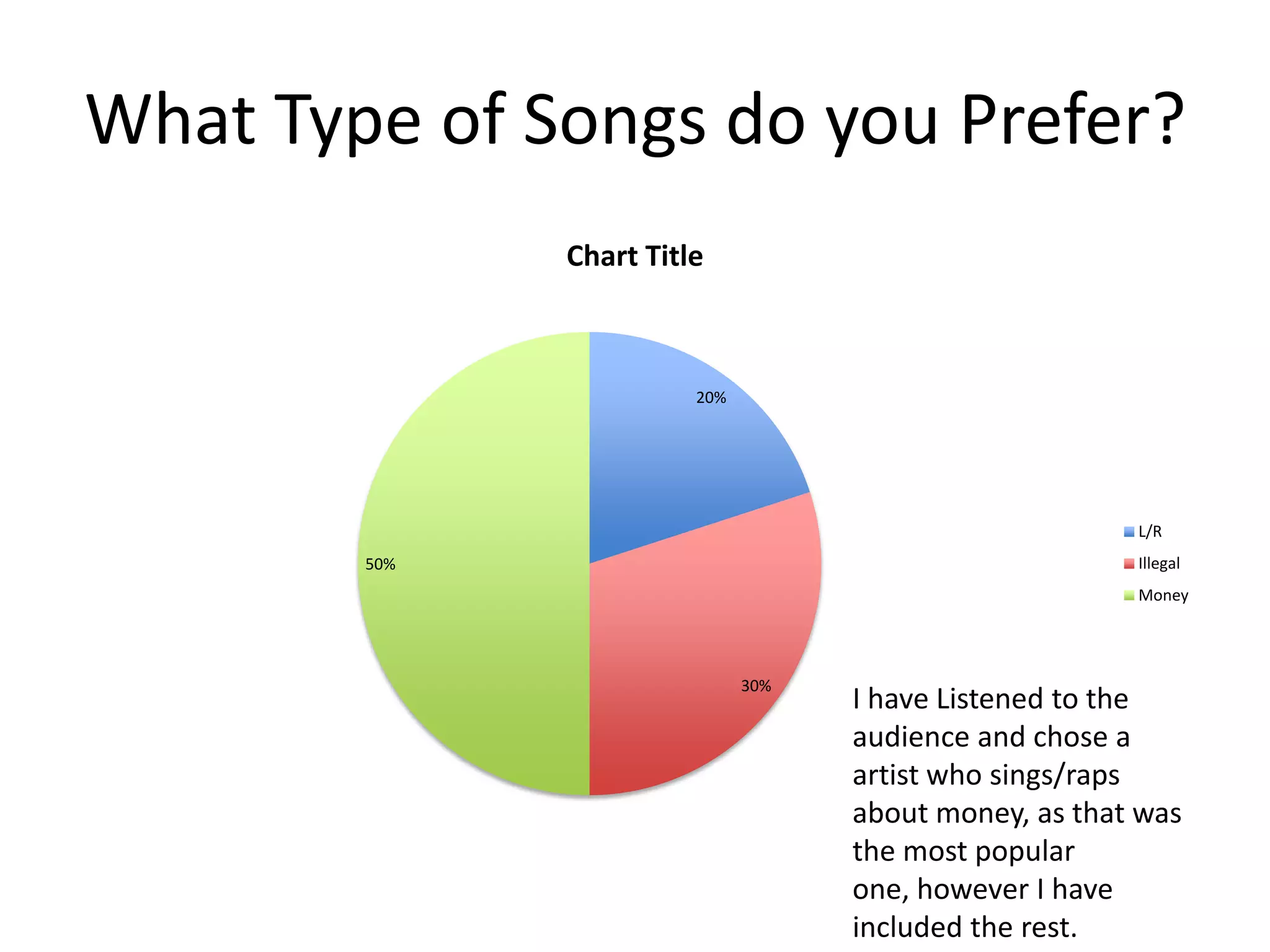 What Type of Songs do you Prefer?
20%
30%
50%
Chart Title
L/R
Illegal
Money
I have Listened to the
audience and chose a
artist who sings/raps
about money, as that was
the most popular
one, however I have
included the rest.
 