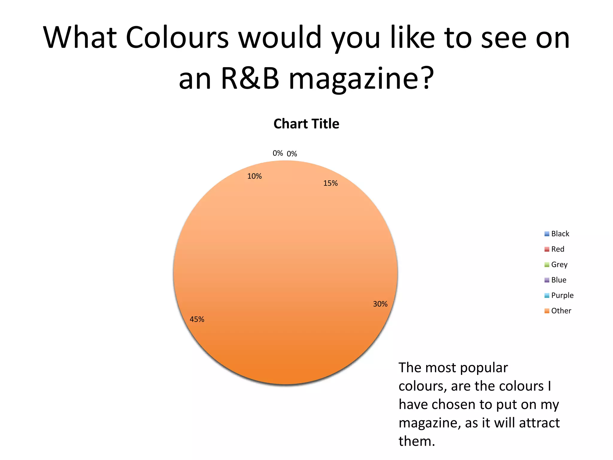 What Colours would you like to see on
an R&B magazine?
15%
30%
45%
10%
0% 0%
Chart Title
Black
Red
Grey
Blue
Purple
Other
The most popular
colours, are the colours I
have chosen to put on my
magazine, as it will attract
them.
 