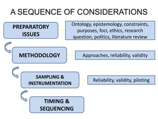 A SEQUENCE OF CONSIDERATIONS
                      Ontology, epistemology, constraints,
PREPARATORY
                        purposes, foci, ethics, research
   ISSUES             question, politics, literature review


 METHODOLOGY               Approaches, reliability, validity



       SAMPLING &
                                Reliability, validity, piloting
    INSTRUMENTATION


         TIMING &
        SEQUENCING
 