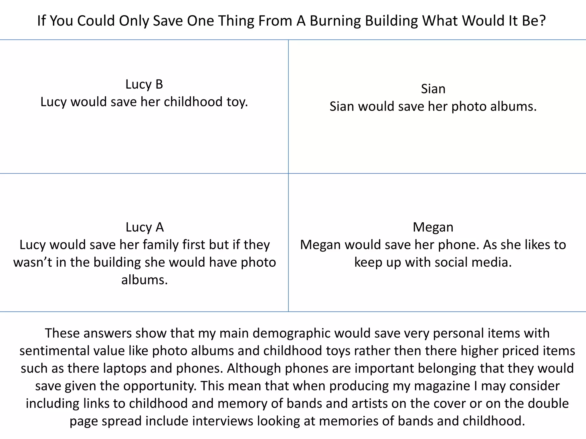 Lucy B
Lucy would save her childhood toy.
If You Could Only Save One Thing From A Burning Building What Would It Be?
Sian
Sian would save her photo albums.
Lucy A
Lucy would save her family first but if they
wasn’t in the building she would have photo
albums.
Megan
Megan would save her phone. As she likes to
keep up with social media.
These answers show that my main demographic would save very personal items with
sentimental value like photo albums and childhood toys rather then there higher priced items
such as there laptops and phones. Although phones are important belonging that they would
save given the opportunity. This mean that when producing my magazine I may consider
including links to childhood and memory of bands and artists on the cover or on the double
page spread include interviews looking at memories of bands and childhood.
 