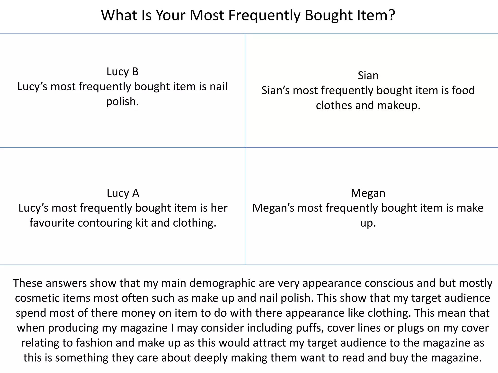 Lucy B
Lucy’s most frequently bought item is nail
polish.
What Is Your Most Frequently Bought Item?
Sian
Sian’s most frequently bought item is food
clothes and makeup.
Lucy A
Lucy’s most frequently bought item is her
favourite contouring kit and clothing.
Megan
Megan’s most frequently bought item is make
up.
These answers show that my main demographic are very appearance conscious and but mostly
cosmetic items most often such as make up and nail polish. This show that my target audience
spend most of there money on item to do with there appearance like clothing. This mean that
when producing my magazine I may consider including puffs, cover lines or plugs on my cover
relating to fashion and make up as this would attract my target audience to the magazine as
this is something they care about deeply making them want to read and buy the magazine.
 