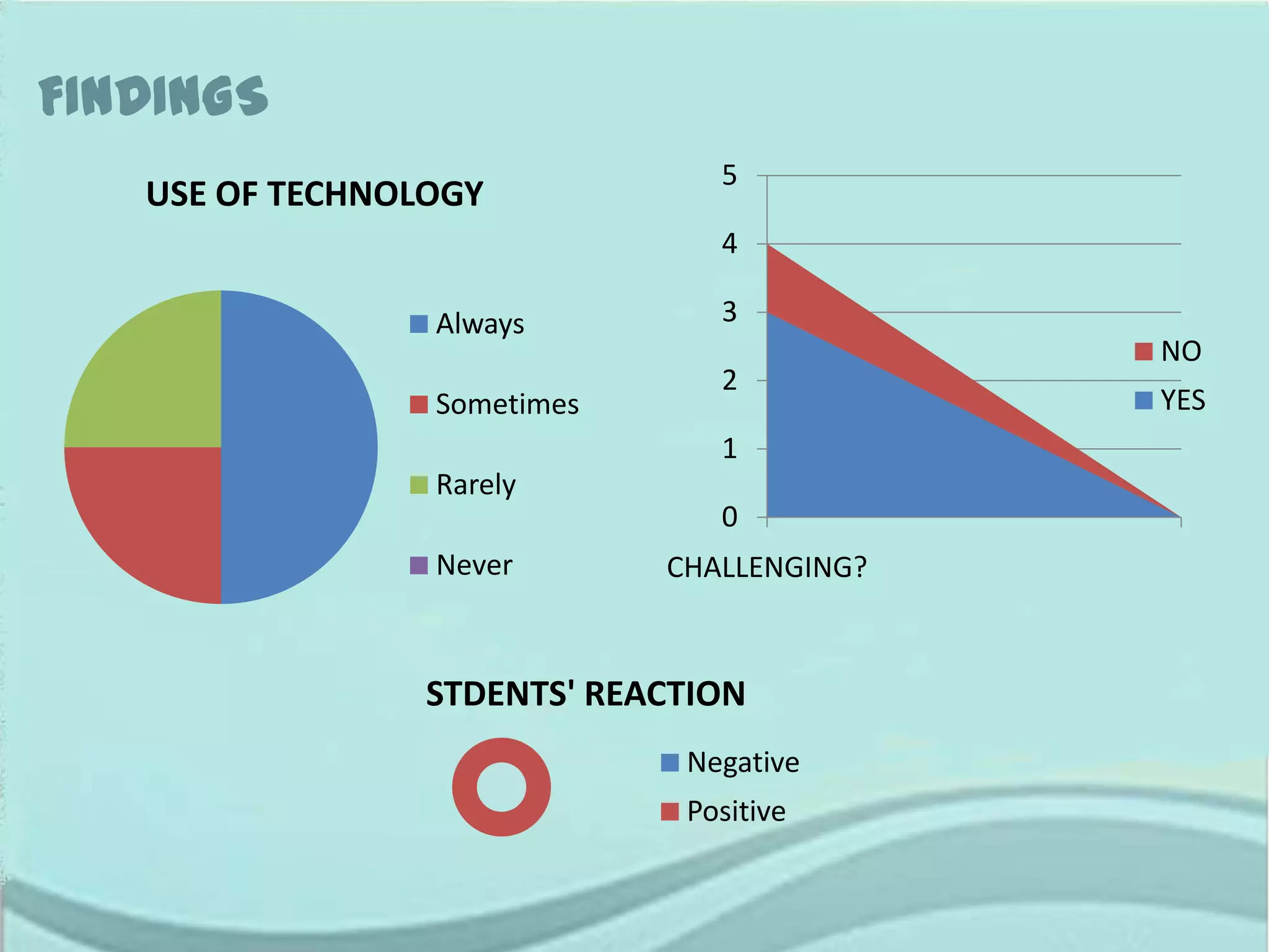 FINDINGS
                                5
   USE OF TECHNOLOGY
                                4

                 Always         3
                                            NO
                                2
                 Sometimes                  YES
                                1
                 Rarely
                                0
                 Never       CHALLENGING?



                 STDENTS' REACTION
                              Negative
                              Positive
 