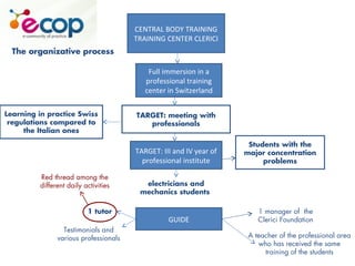 The organizative process
CENTRAL BODY TRAINING
TRAINING CENTER CLERICI
Full immersion in a
professional training
center in Switzerland
Students with the
major concentration
problems
TARGET: meeting with
professionals
GUIDE
1 manager of the
Clerici Foundation
Learning in practice Swiss
regulations compared to
the Italian ones
TARGET: III and IV year of
professional institute
A teacher of the professional area
who has received the same
training of the students
1 tutor
Testimonials and
various professionals
Red thread among the
different daily activities electricians and
mechanics students
 
