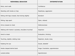 Body Language
NONVERBAL BEHAVIOR INTERPRETATION
Brisk, erect walk Confidence
Standing with hands on hips Readiness, aggression
Sitting with legs crossed, foot kicking slightly Boredom
Sitting, legs apart Open, relaxed
Arms crossed on chest Defensiveness
Walking with hands in pockets, shoulders hunched Dejection
Hand to cheek Evaluation, thinking
Touching, slightly rubbing nose Rejection, doubt, lying
Rubbing the eye Doubt, disbelief
Hands clasped behind back Anger, frustration, apprehension
Locked ankles Apprehension
 