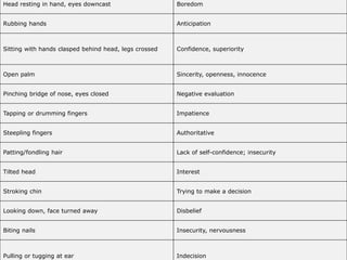 Head resting in hand, eyes downcast Boredom
Rubbing hands Anticipation
Sitting with hands clasped behind head, legs crossed Confidence, superiority
Open palm Sincerity, openness, innocence
Pinching bridge of nose, eyes closed Negative evaluation
Tapping or drumming fingers Impatience
Steepling fingers Authoritative
Patting/fondling hair Lack of self-confidence; insecurity
Tilted head Interest
Stroking chin Trying to make a decision
Looking down, face turned away Disbelief
Biting nails Insecurity, nervousness
Pulling or tugging at ear Indecision
 