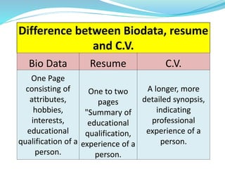 Difference between Biodata, resume
and C.V.
Bio Data Resume C.V.
One Page
consisting of
attributes,
hobbies,
interests,
educational
qualification of a
person.
One to two
pages
"Summary of
educational
qualification,
experience of a
person.
A longer, more
detailed synopsis,
indicating
professional
experience of a
person.
 