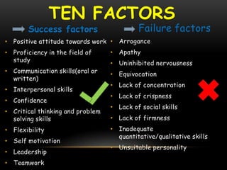 Success factors
• Positive attitude towards work
• Proficiency in the field of
study
• Communication skills(oral or
written)
• Interpersonal skills
• Confidence
• Critical thinking and problem
solving skills
• Flexibility
• Self motivation
• Leadership
• Teamwork
Failure factors
• Arrogance
• Apathy
• Uninhibited nervousness
• Equivocation
• Lack of concentration
• Lack of crispness
• Lack of social skills
• Lack of firmness
• Inadequate
quantitative/qualitative skills
• Unsuitable personality
TEN FACTORS
 