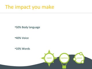The impact you make
•50% Body language
•40% Voice
•10% Words
 