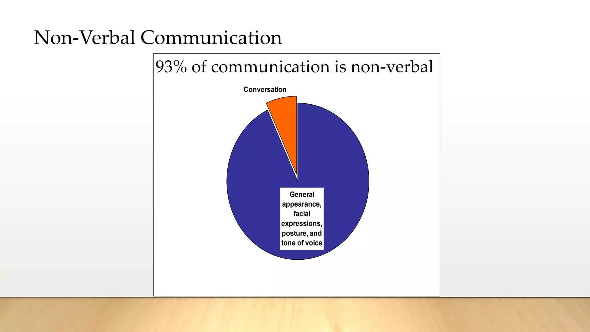 Non-Verbal Communication
Conversation
General
appearance,
facial
expressions,
posture, and
tone of voice
93% of communication is non-verbal
 