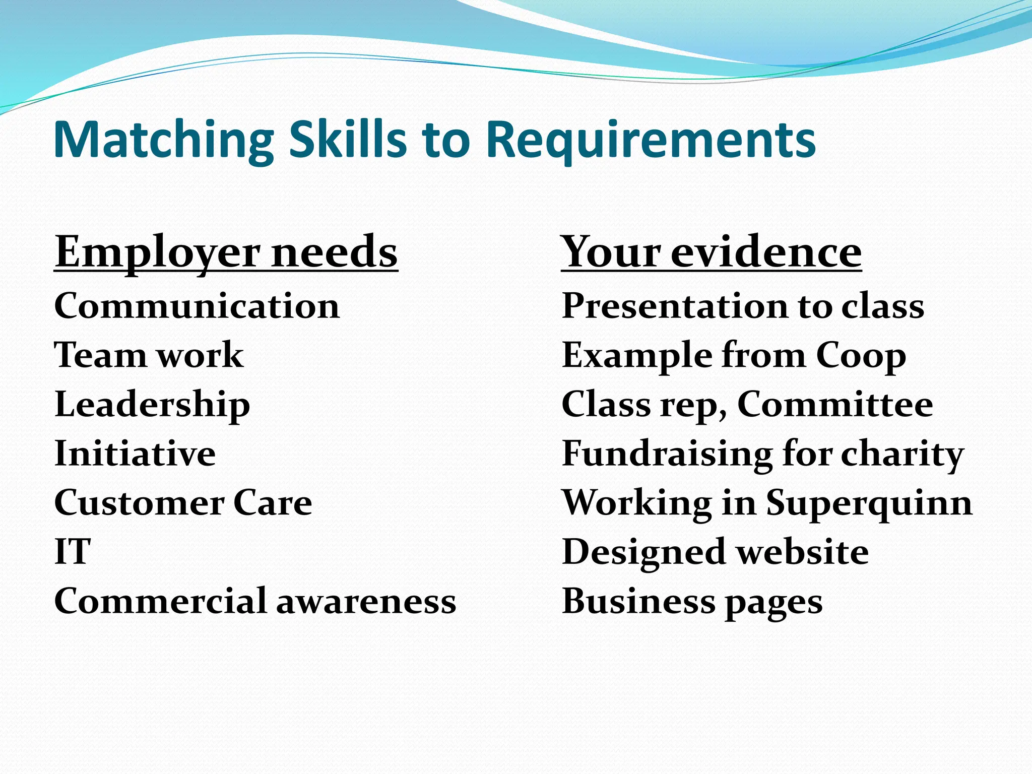 Matching Skills to Requirements
Employer needs
Communication
Team work
Leadership
Initiative
Customer Care
IT
Commercial awareness
Your evidence
Presentation to class
Example from Coop
Class rep, Committee
Fundraising for charity
Working in Superquinn
Designed website
Business pages
 