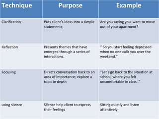 Technique Purpose Example
Clarification Puts client’s ideas into a simple
statements;
Are you saying you want to move
out of your apartment?
Reflection Presents themes that have
emerged through a series of
interactions.
“ So you start feeling depressed
when no one calls you over the
weekend.”
Focusing Directs conversation back to an
area of importance; explore a
topic in depth
“Let’s go back to the situation at
school, where you felt
uncomfortable in class .”
using silence Silence help client to express
their feelings
Sitting quietly and listen
attentively
 