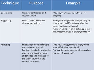 Technique Purpose Example
Confronting Presents contradicts and
inconsistencies
“You say you’re upset, but you are
laughing.’
Suggesting Assists client to consider
alternative options
Have you thought about responding to
your boss in a different way when he
raises that issue with you?
“Let’s try using problem solving process
that was presented in group yesterday.”
Restating Repeating the main thought
the patient expressed.
Provides feedback, letting the
client know that the nurse
understood the message; let
the client know that the
nurse is attentive.
“Are you saying you were angry when
your wife had to work late?
You say that your mother left you when
you were 5 years old?
 