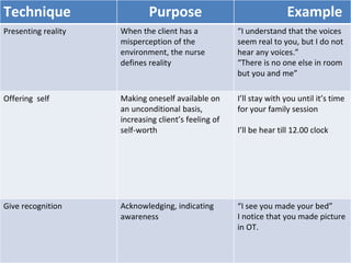 Technique Purpose Example
Presenting reality When the client has a
misperception of the
environment, the nurse
defines reality
“I understand that the voices
seem real to you, but I do not
hear any voices.”
“There is no one else in room
but you and me”
Offering self Making oneself available on
an unconditional basis,
increasing client’s feeling of
self-worth
I’ll stay with you until it’s time
for your family session
I’ll be hear till 12.00 clock
Give recognition Acknowledging, indicating
awareness
“I see you made your bed”
I notice that you made picture
in OT.
 