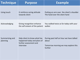 Technique Purpose Example
Using touch It reinforce caring attitude
towards client
Putting an arm over the client’s shoulder
The hand over the client hand
Acknowledging Giving recognition enhance
the self esteem of the patient
You walked twice as far today with your
walker
Summarizing and
planning
Help client to know what has
happened today and plans of
further assessment and
interview
During past half an hour we have talked
about
Tomorrow morning we may explore this
further
 