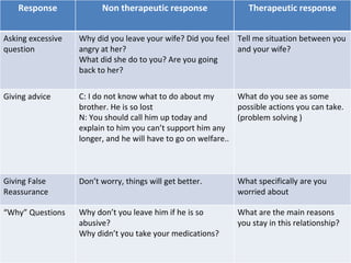 Response Non therapeutic response Therapeutic response
Asking excessive
question
Why did you leave your wife? Did you feel
angry at her?
What did she do to you? Are you going
back to her?
Tell me situation between you
and your wife?
Giving advice C: I do not know what to do about my
brother. He is so lost
N: You should call him up today and
explain to him you can’t support him any
longer, and he will have to go on welfare..
What do you see as some
possible actions you can take.
(problem solving )
Giving False
Reassurance
Don’t worry, things will get better. What specifically are you
worried about
“Why” Questions Why don’t you leave him if he is so
abusive?
Why didn’t you take your medications?
What are the main reasons
you stay in this relationship?
 