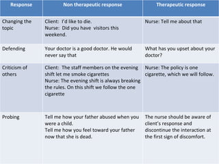 Response Non therapeutic response Therapeutic response
Changing the
topic
Client: I’d like to die.
Nurse: Did you have visitors this
weekend.
Nurse: Tell me about that
Defending Your doctor is a good doctor. He would
never say that
What has you upset about your
doctor?
Criticism of
others
Client: The staff members on the evening
shift let me smoke cigarettes
Nurse: The evening shift is always breaking
the rules. On this shift we follow the one
cigarette
Nurse: The policy is one
cigarette, which we will follow.
Probing Tell me how your father abused when you
were a child.
Tell me how you feel toward your father
now that she is dead.
The nurse should be aware of
client’s response and
discontinue the interaction at
the first sign of discomfort.
 