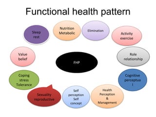 Functional health pattern
FHP
Elimination
Sexuality
reproductive
Activity
exercise
Role
relationship
Cognitive
perceptua
l
Health
Perception
&
Management
Self
perception
Self
concept
Nutrition
Metabolic
Sleep
rest
Value
belief
Coping
stress
Tolerance
 