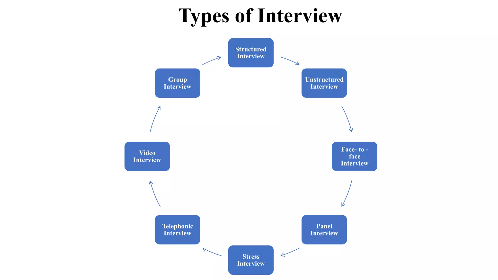 Types of Interview
Structured
Interview
Unstructured
Interview
Face- to -
face
Interview
Panel
Interview
Stress
Interview
Telephonic
Interview
Video
Interview
Group
Interview
 