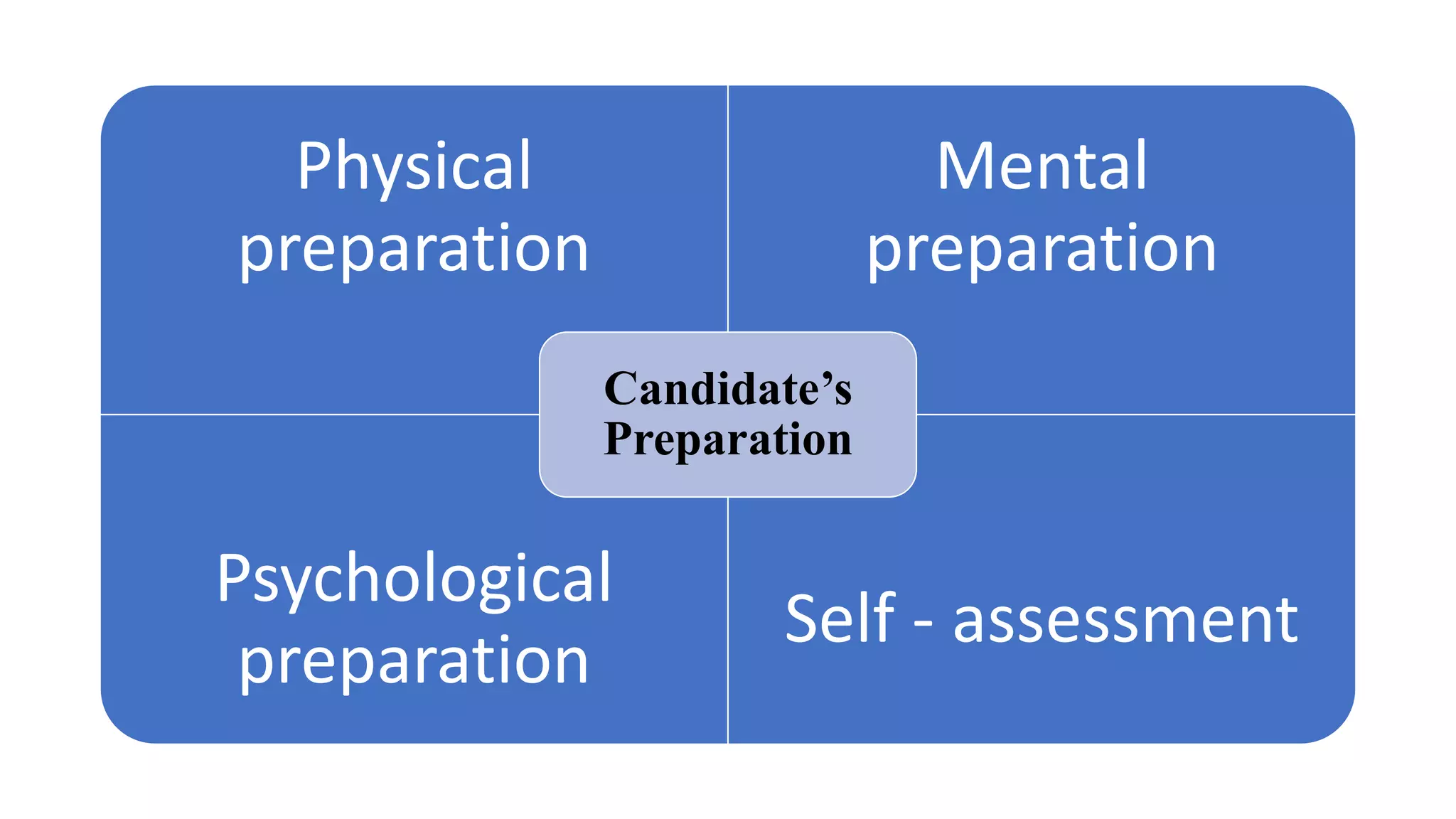 Physical
preparation
Mental
preparation
Psychological
preparation
Self - assessment
Candidate’s
Preparation
 